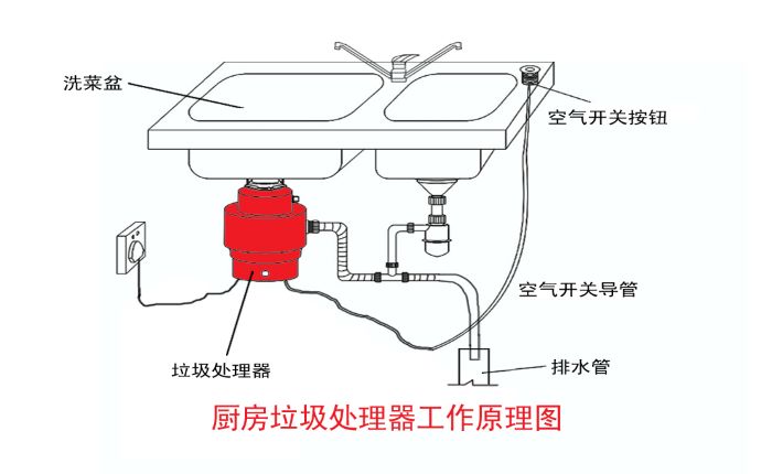 垃圾分类大势所趋 垃圾处理器能否迎来市场机遇？