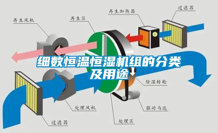 细数恒温恒湿机组的分类及用途